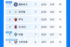 NBA季前赛猛龙vs尼克斯今日直播_NBA季前赛猛龙vs尼克斯在线高清免费_NBA季前赛猛龙vs尼克斯直播回放在线观看意甲积分榜：拉齐奥与国米同分排第2 米兰第4 尤文第8那不勒斯第9